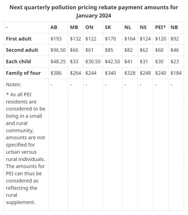 Canadians in several provinces to receive carbon price rebates today